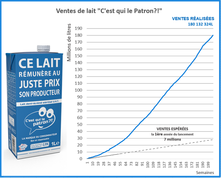 C_qui_le_Patron's tweet photo. 180 MILLIONS DE LITRES DE LAIT CQLP VENDUS 🥳☀🙌 #SoutienAuxProducteurs MERCI À TOUS ! 😊

C’est juste incroyable ! Fabuleux ! Et surtout ça montre que notre mobilisation à tous, chacun à notre échelle, peut vraiment faire bouger les lignes !! 🙌😊
#LePatronCestLeConso https://t.co/z6Hlq289Fb