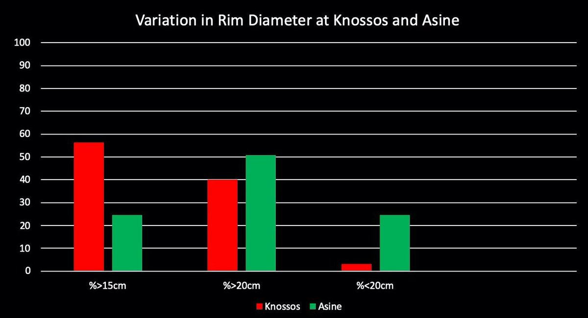 The next focus is rim diameter. Based on the 1st graph below it is clear that the rim diameter of the goblets found at Knossos run smaller than ones found at Asine. The 2nd graph also shows that many of the Knossos goblets are of small sizes that didn't even exist at Asine. /7