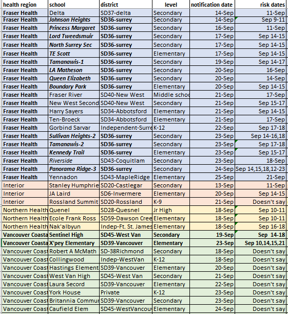 LizaYuzda's tweet photo. Good news: A number of #covid19 school exposures now past incubation so removed from exposure list. 
6 more to come off soon. 
New one in Maple Ridge, letter to Caufield families. 
(Note: @VCHhealthcare sent notices bold others are letters from schools)
#bcpoli #bced @NEWS1130 https://t.co/0huQWcLUS8