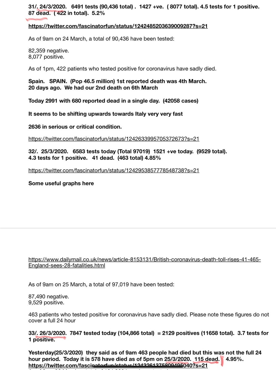 I’m not going to compare cases because by mid March virtually all the limited testing there was, was being devoted to hospital admission. May a more useful comparison.But deaths in March- we saw less than 110 deaths in a day until 25th March (reported 26/3/20. 115 dead)