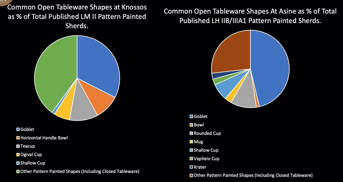 The final variation is in the percentage found of all tableware. At Asine the percentage of tableware that is goblets is ~50% whereas at Knossos it is ~33%. In the 2nd graph, which is just Asine tableware from LH IIB, we see that the percentage that is goblets rises to ~75%. /9