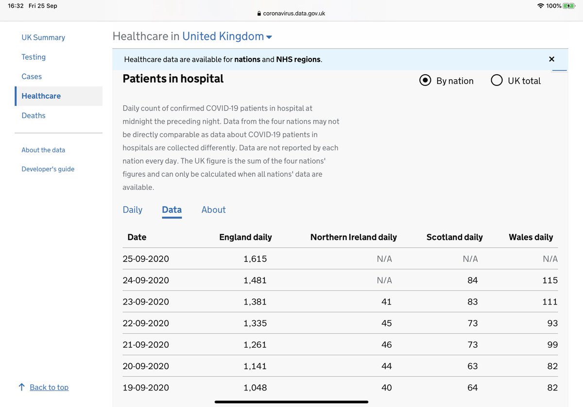 So what about hospitals?Not only have hospital bed occupation (1615) in England doubled in 10-11 days but bed occupation in England now exceeds occupation reported on 20/3/20 (1541) just before lockdown.Alarm  even allowing for better reporting now.