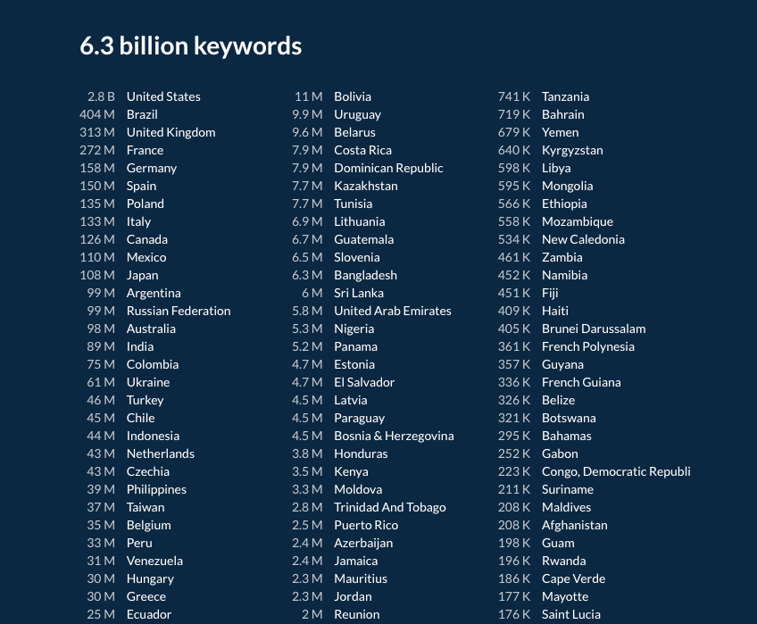 dinterweb's tweet image. 🔎 👀 Así se ve cada país de acuerdo a la cantidad de keywords indexadas en buscadores. Esto permite ver la magnitud de oportunidades #SEO que tenemos para que nuestro sitio web reciba contactos calificados desde #Google
¿Con cuántas keywords está posicionado tu sitio web?