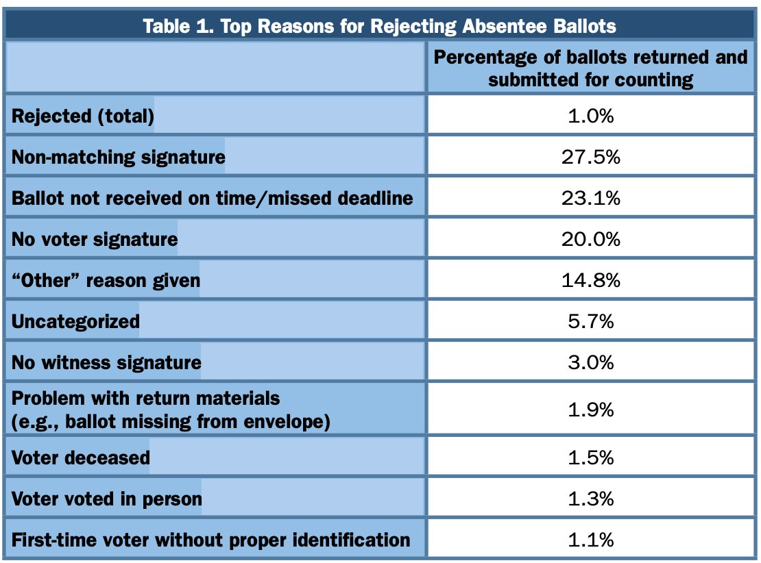 There isn’t any data on the national level either — so few states use secrecy envelopes and so few counties report data they aren’t even mentioned in either the 2016 or 2018 Election Administraiton & Voting Surveys from  @EACGov, as you can see from the 2016 survey