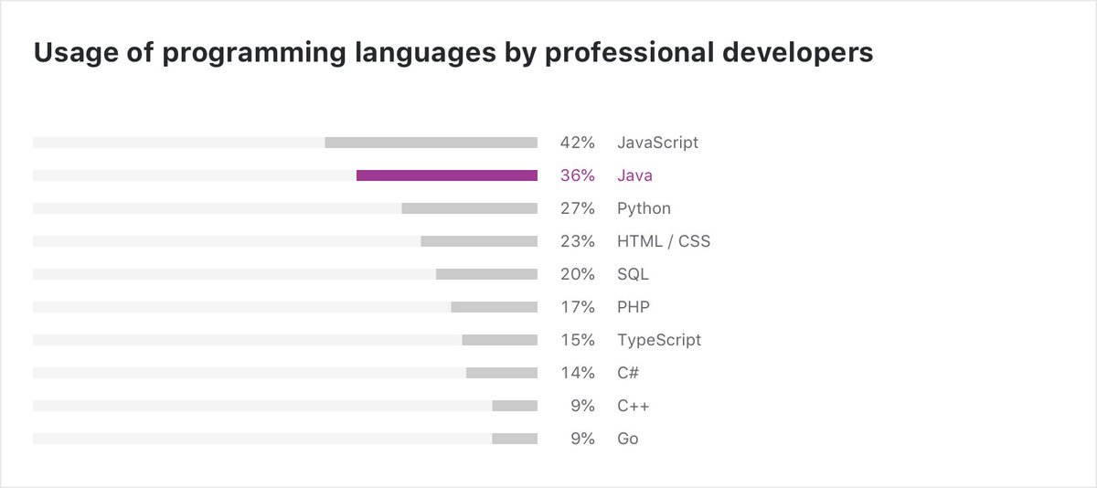 JordanOcadoTech's tweet image. "There are about 5.2 million developers that use Java as their primary language" and over 2,000 of them work at #OcadoTechnology!
Some interesting stats in here. #25YearsOfJava #JavaDevelopers ow.ly/Kaqv102nwOp