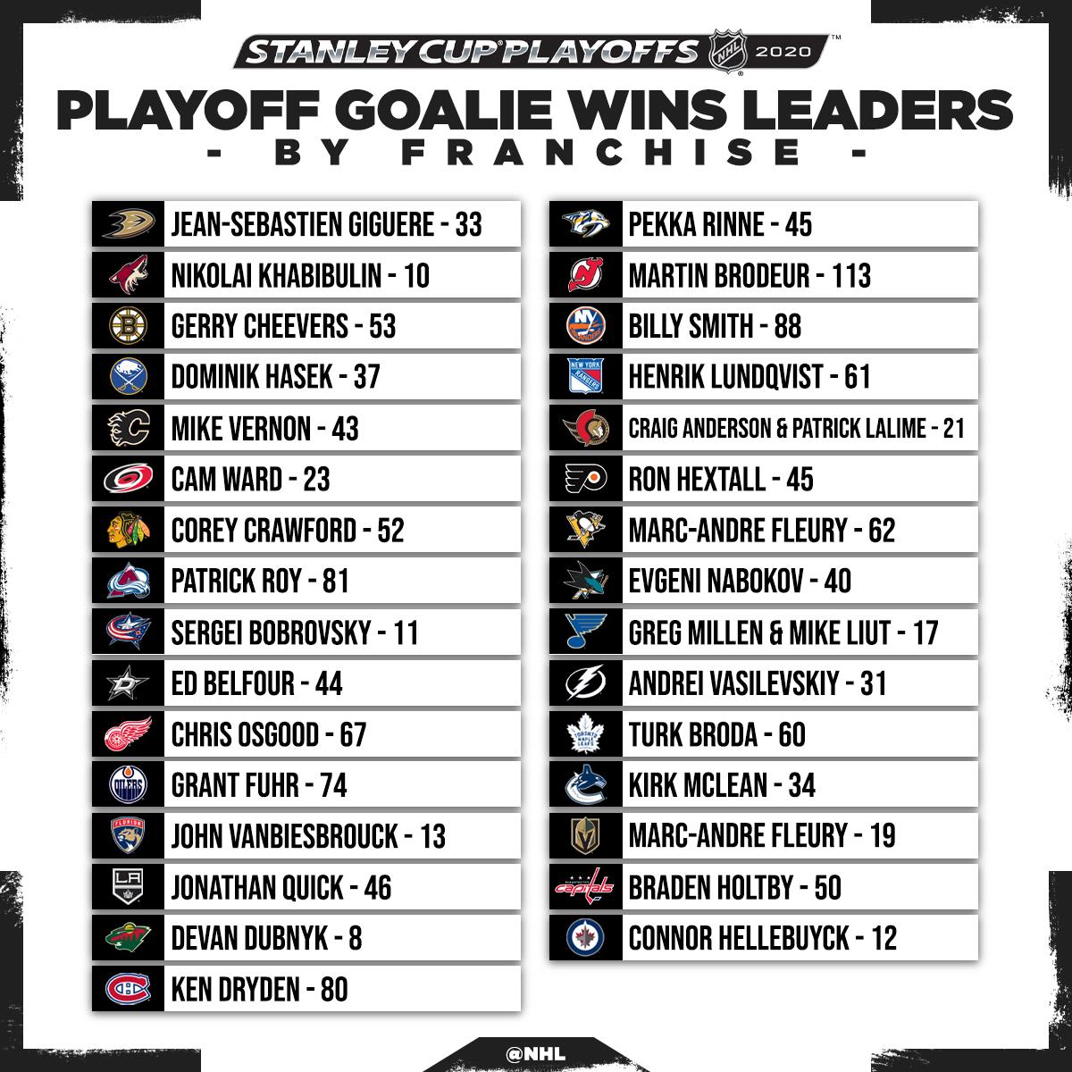 NHL's tweet photo. Some legends between the pipes! 

How does your team stack up? #StanleyCup https://t.co/27Q4mIsM0H