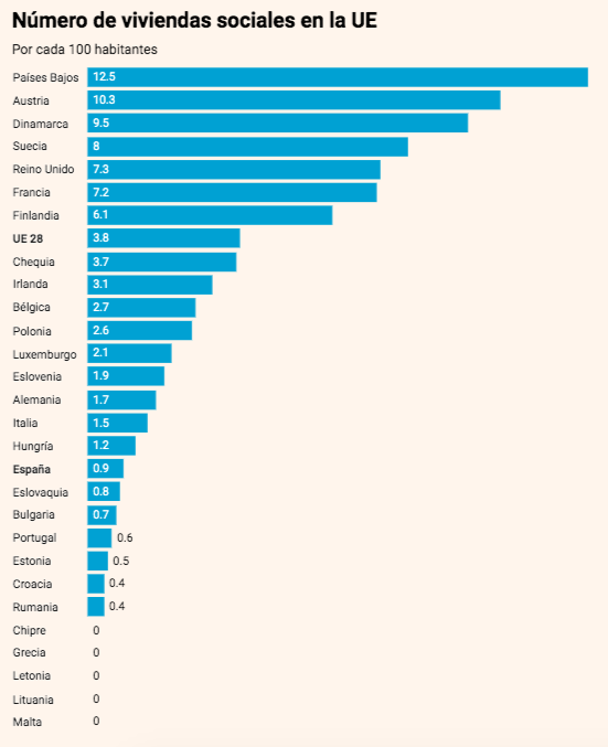Gil_JavierGil's tweet photo. España a la cabeza de Europa en:

✅vivienda construida
✅vivienda vacía
✅segundas residencias

España a la cola de Europa en:

❌vivienda social

Esto pasa cuando toda tu política de vivienda y suelo se basan en criterios especulativos https://t.co/3tj6TuP7pQ https://t.co/zfD4rUVB1p