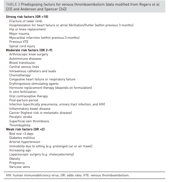 3/This chart by Rogers, Anderson, and Spencer found in the  @EuroRespSoc guidelines displays predisposing risk factors for VTE based on odds ratios. Check out all the risk factors with an odds ratio >10!  @DxRxEdu  @rabihmgeha  @CPSolvers  @AdamRodmanMD  @tony_breu  @KevinSwiatek