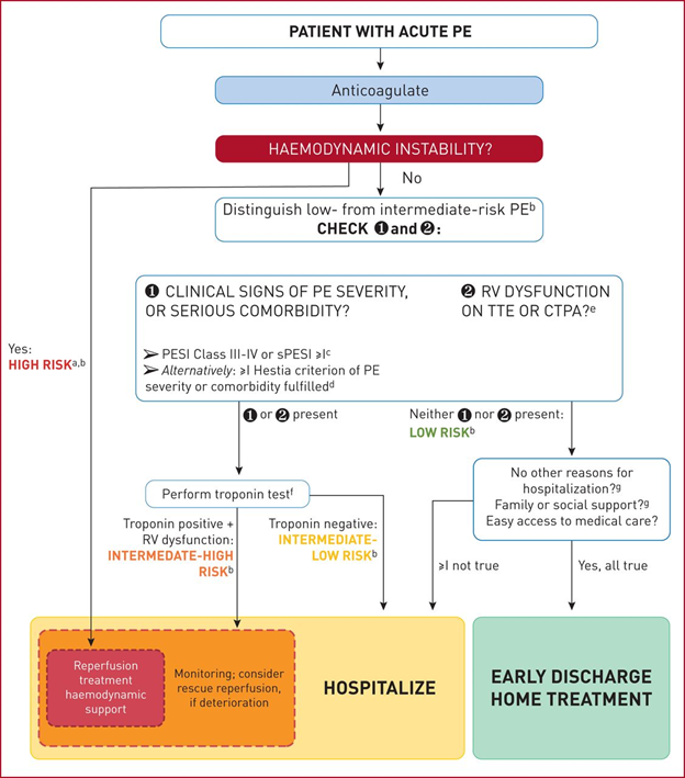 10/ This flow chart from  @EuroRespSoc guidelines demonstrates appropriate initial management for patients with acute PE based on hemodynamics and risk stratification systems. Of note, even those in the intermediate-high risk category may be candidates for thrombolytics.