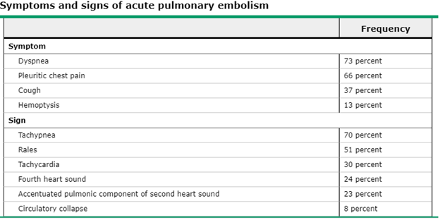 5/According to a meta-analysis of 19 studies with 25,343 patients, clinical suspicion of PE had a sensitivity 85% with specificity 51%. This table developed from the PIOPED study demonstrates common signs and symptoms of acute PE.  @thecurbsiders  @aoglasser  @gradydoctor  @UpToDate