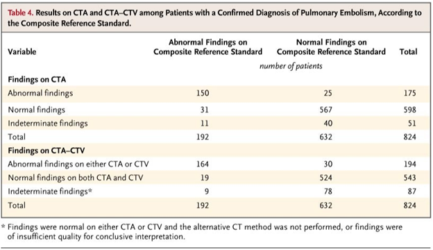 6/ CTA chest remains the method of choice for imaging the pulmonary vasculature in patients with suspected PE. The PIOPED II trial in  @NEJM demonstrated a sensitivity 83%, specificity 96% for PE diagnosis using CTA chest and also exhibited the importance of clinical probability.