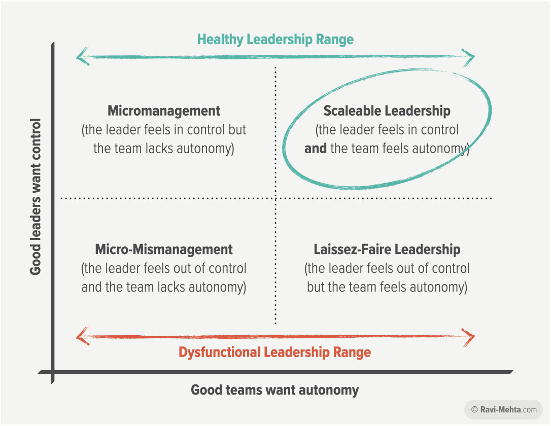 ravi_mehta's tweet photo. As a leader, you likely struggle with an important question: How hands-on should I be with my team?

The key 🔑 is balance. There are two opposing forces.

👇🏽👇🏽👇🏽 https://t.co/T4nZr6Z3f7