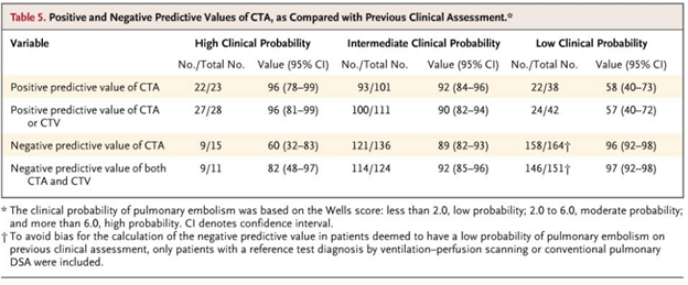 6/ CTA chest remains the method of choice for imaging the pulmonary vasculature in patients with suspected PE. The PIOPED II trial in  @NEJM demonstrated a sensitivity 83%, specificity 96% for PE diagnosis using CTA chest and also exhibited the importance of clinical probability.