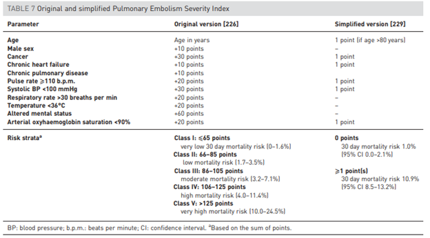 8/Risk stratification remains one of the most critically important and challenging steps in the management of patients with PE. A variety of tools have been developed for risk stratification, including the Pulmonary Embolism Severity Indexes. However, VITAL SIGNS remain key!