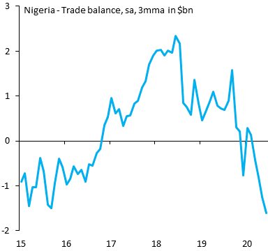 Nigeria's imports fell as much as in the average EM but the trade deficit is widening fast. Not easy or optimal to offset a big loss of oil revenue via import compression but reserves are low and capital inflows scarce. It's either more adjustment or an IMF program.