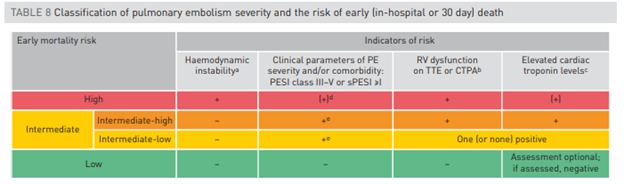 8/Risk stratification remains one of the most critically important and challenging steps in the management of patients with PE. A variety of tools have been developed for risk stratification, including the Pulmonary Embolism Severity Indexes. However, VITAL SIGNS remain key!