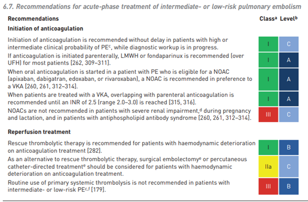 17/ Anticoagulation with preferably LMWH is recommended for acute treatment in those individuals with intermediate or low risk PE. Additionally, don’t forget that NOACs are now preferred to VKA for oral anticoagulation.