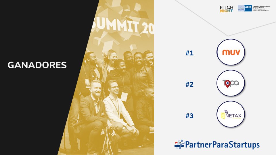 ¡Muchas felicidades a los equipos ganadores! 🏆

3 Startups paraguayas quedaron seleccionadas para participar en el gran evento “Digital Start.Up! Germany Tour 2020”

Agradecemos a los participantes y partner que hicieron posible realizar con éxito la primera edición. 🤩