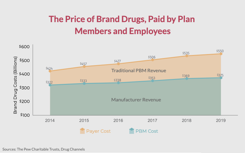 This graph is the overall 2019 Gross to Net graph. What is interesting, is the PBM share has grown about 30% whereas the pharma share has only gone up 15%.  #HonestPBM #Pharma #Price