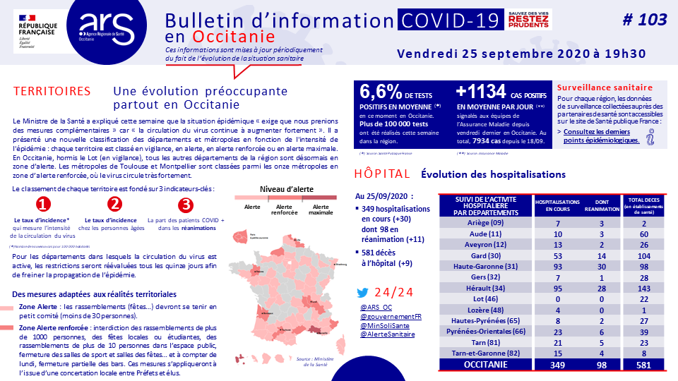 ARS_OC's tweet photo. [#Coronavirus] L'évolution des indicateurs épidémiques devient préoccupante partout en #Occitanie. Les mesures sanitaires sont renforcées pour freiner le virus. 
📌Consultez le dernier bulletin récapitulatif 
@ARS_OC
 : https://t.co/jFDi6NVUry