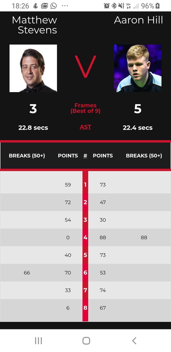CorkSnooker's tweet photo. @AaronHill147 has won his Last 32 match in the Betvictor European Masters against Matthew Stevens 5-3 and will now play Yan Bingtao of China in the Last 16 shortly @pjcoogan @KENNYTCORK @PaulByrne_1 @TrevorWelch_1 @CrucibleCork @Corks96FM @BigRedBench @CorkCity_Radio @corkbeo https://t.co/icz2yB1QBB