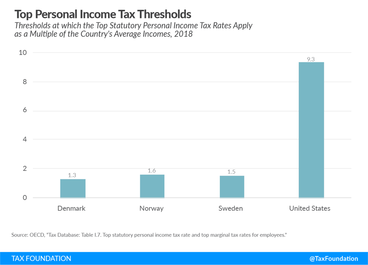 Scandinavian countries tend to levy top personal income tax rates on (upper) middle-class earners.Denmark, Norway and Sweden have relatively flat income tax systems. /5