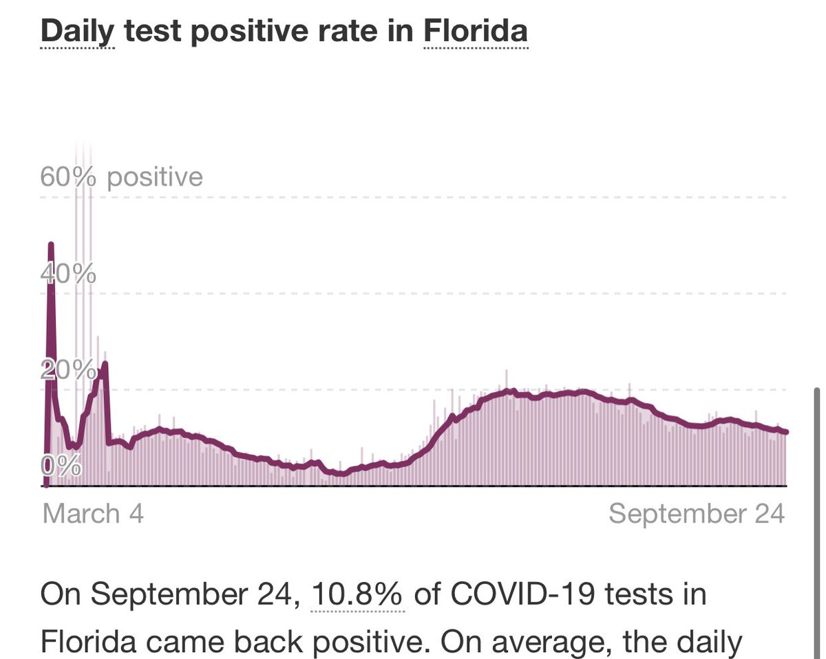 7) Meanwhile, what’s the  #COVID19 positivity rate in Florida? 10.8%. Thats down a little bit that is still too high. WHO target is 5% for 14 consecutive days. So 10.8% isn’t isn’t even close to a level for safe reopening.