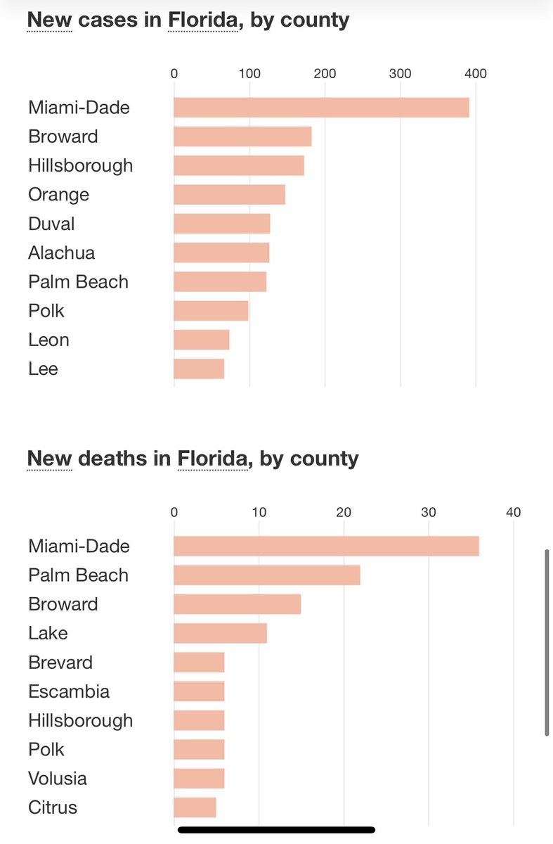 8) And how many new cases and deaths each day in Florida? Here are too counties. TOO damn high.