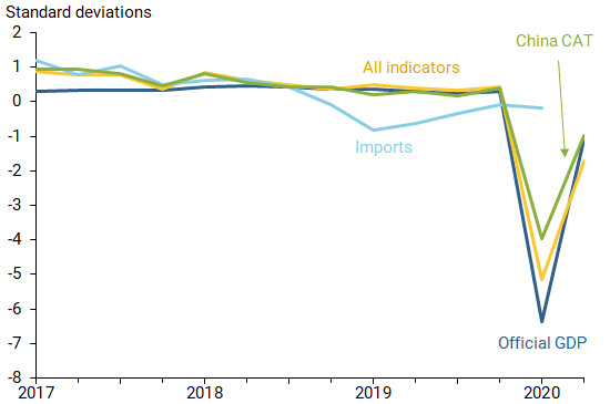 sffed's tweet photo. How reliable are China’s official data showing an economic rebound in the 2nd quarter of 2020? Our new #SFFedBlog on updates to our #China Cyclical Activity Tracker backs up the reports: https://t.co/Pq1nBTqWZL
#SFFedResearch #EconTwitter https://t.co/7LJdK6OrKs