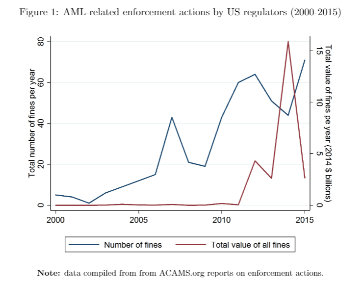 So Takeaway #1 is that things are still badThat's despite the fact that there's been a *massive* increase in anti-money laundering regulation and penalties in recent yearsFines by US regulators to banks have been going up - in the past decade they've added up to nearly $30b