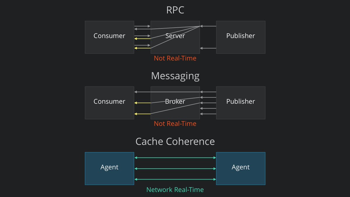 c9r's tweet photo. The reason the #cloud is stuck in near-#realtime is that they're doing it wrong. Sorry #reactive folks, but your message queues give everyone #bufferbloat. #WebAgents communicate via #web-native, cache coherent, multiplexed #streamingAPIs. Better performance. Better #scalability. https://t.co/PkiFGMf5rK