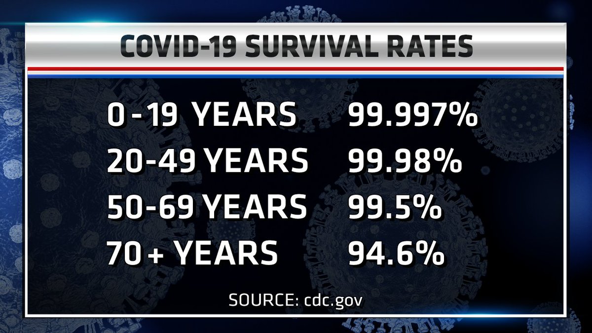 KUSI News on Twitter: "COVID-19 survival rates for different age groups, per the @CDCgov.… "