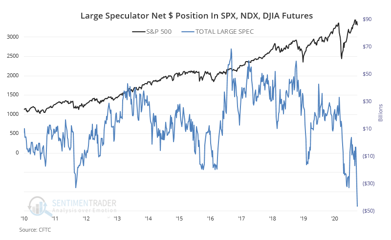 sentimentrader's tweet photo. Large speculators* haven't had this much short exposure to major equity index futures in over a decade. They're short about $47 billion worth.

* Hedge funds, trend-following CTAs, etc. https://t.co/q80Euitm2I