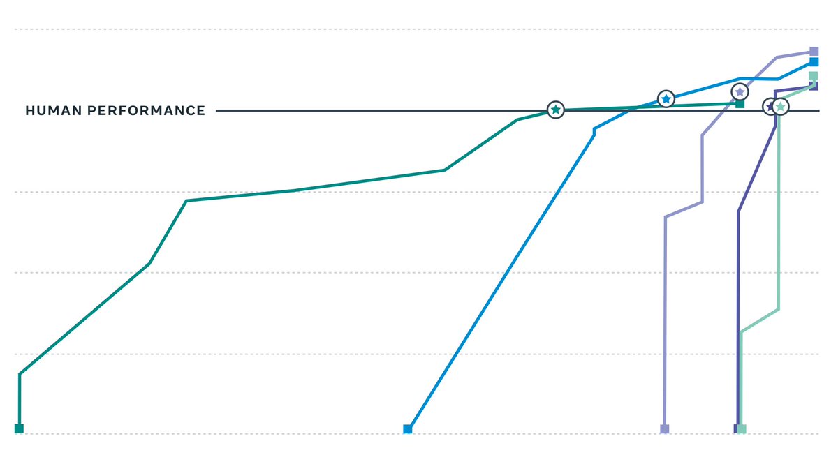 Facebook has created a new tool called Dynabench, a first-of-its-kind platform for dynamic data collection and benchmarking. It uses both humans and models together to create challenging new data sets that will lead to better, more flexible AI. buff.ly/3i3hgR5
