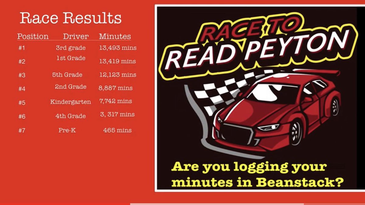 LynairMiller's tweet photo. Way to go 3rd grade team!!! Our 3rd graders took the lead in our #race2read with 13,493 minutes read!! Who will it be next week?? @APSPeytonForest @DiggsAP @APSMediaServ @peytonprincipal @JesiccaWelch @JustMs_Cope @TeachMrGray #thepeytonway https://t.co/1FT95nX1g3