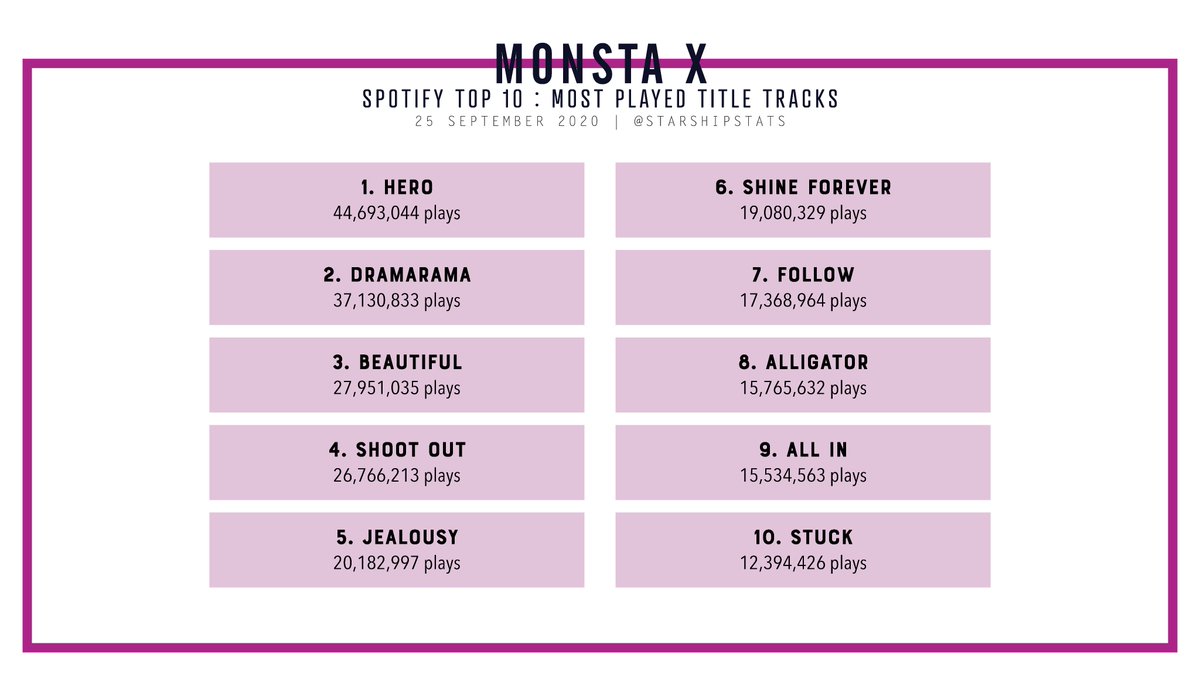 [SPOTIFY] Monsta X; most played title tracks (Korean songs only) #MONSTA_X #몬스타엑스 @OfficialMonstaX