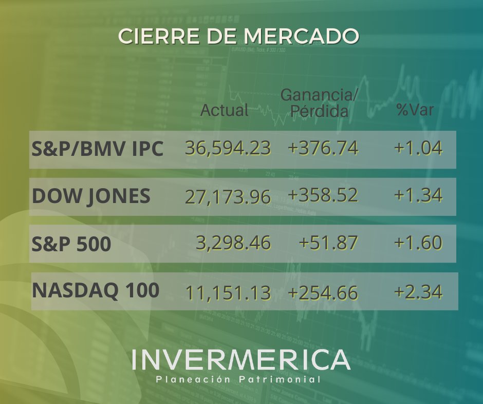 Invermerica's tweet photo. Así termina la semana, así cierran los principales índices accionarios!

#invermerica #Planeaciónpatrimonial #FondosDeInversión https://t.co/S5AHdrqqt3
