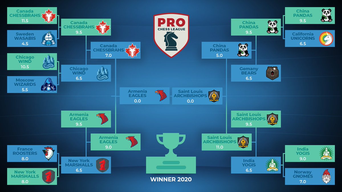 chess24.com on X: One of the #ProChess League favourites, the St