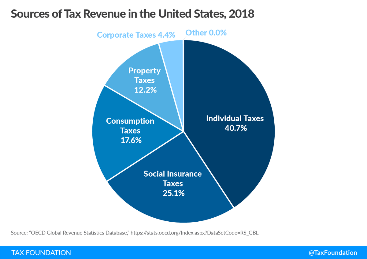 The US relies much less on consumption taxes than other OECD countries.All OECD countries, except the US, levy value-added taxes (VAT) at relatively high rates:  https://tax.foundation/2VbGkwm  /8