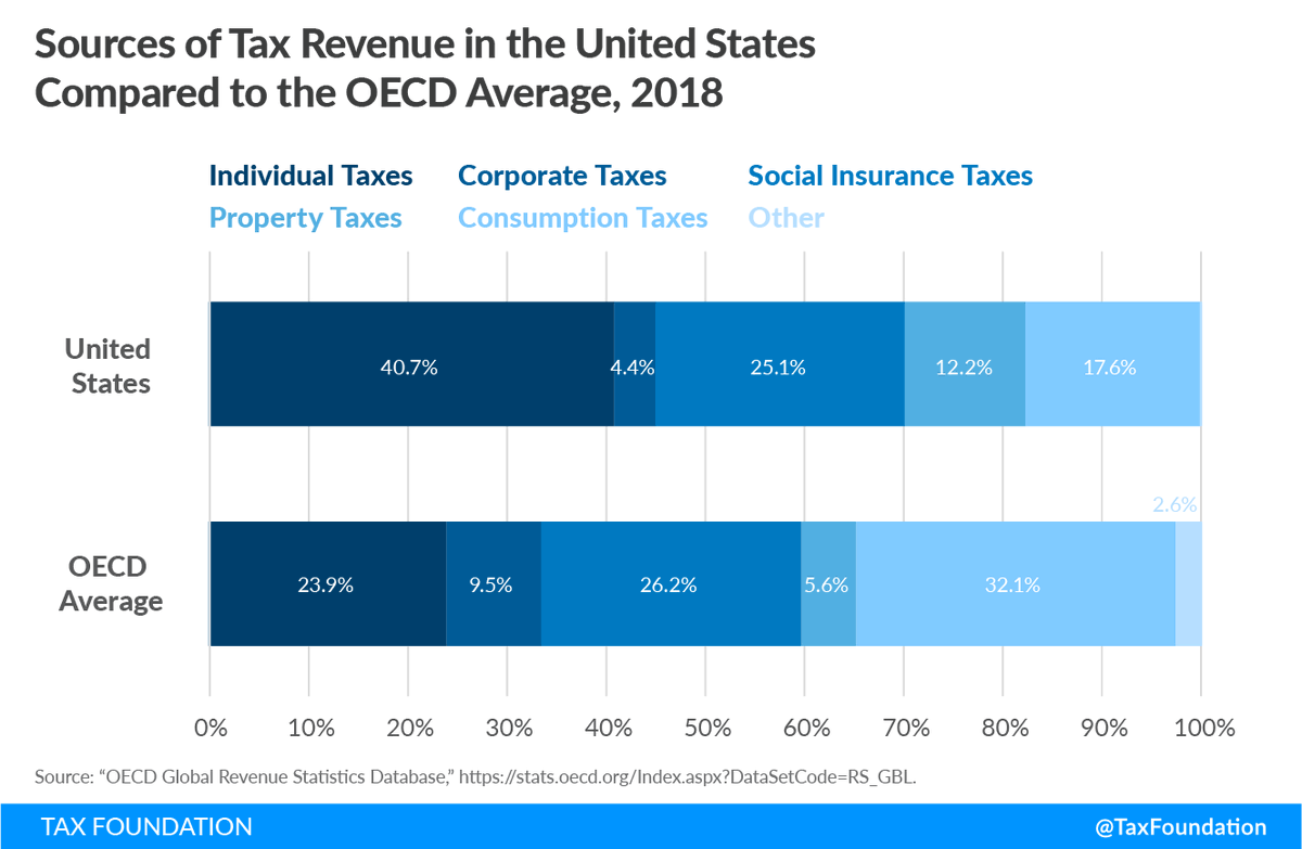 The US relies much less on consumption taxes than other OECD countries.All OECD countries, except the US, levy value-added taxes (VAT) at relatively high rates:  https://tax.foundation/2VbGkwm  /end