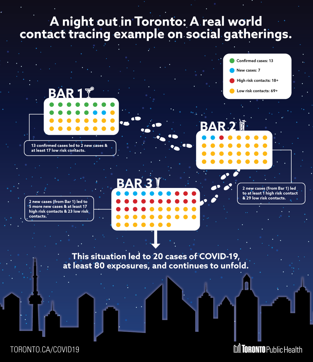 TOPublicHealth's tweet image. A powerful reminder that #COVID19 spreads when given the chance &amp;amp; we all need to take steps for self-protection: here's a real-world example of how 1 night out in TO led to 20 cases &amp;amp; at least 80 people exposed to the virus who had to self-monitor, self-isolate &amp;amp; get tested.
