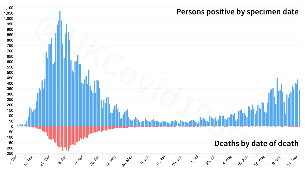 🏙️ London coronavirus (COVID-19) persons tested positive by specimen date (blue) vs. deaths by date of death (red).
