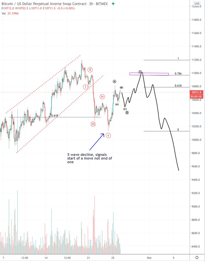 Bitcoin Analyst Who Predicted 2018s Bottom Thinks $9,500 Is Next