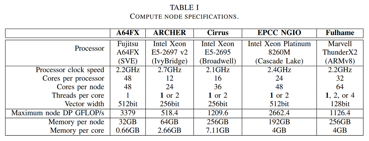 In this paper, researchers analyzed the performance of distributed memory communications (MPI), as well as scientific applications that use MPI, on an A64FX based system, and the associated libraries required for functionality and performance.  #HPC https://arxiv.org/pdf/2009.11806.pdf