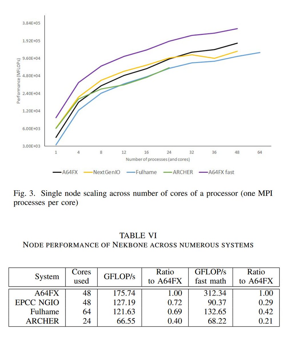 The results have demonstrated the extremely good performance for the A64FX processor for a range of applications, including outperforming other Arm processors and top of the range Intel processors.