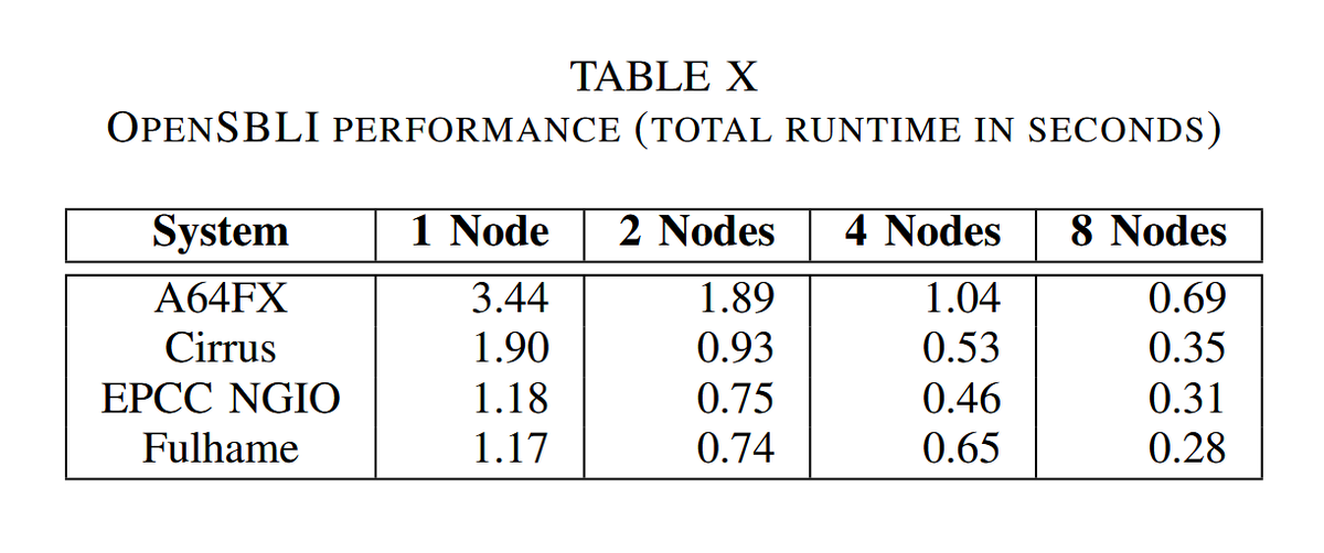 The results have demonstrated the extremely good performance for the A64FX processor for a range of applications, including outperforming other Arm processors and top of the range Intel processors.