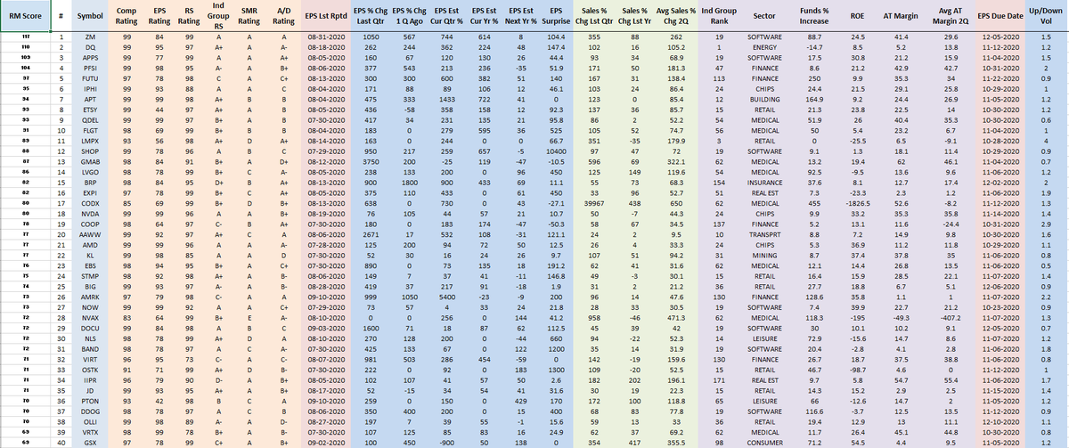 RichardMoglen's tweet photo. Fundamentally Ranked Top 40 Stocks as of 9-25-2020
#RMT40 #IBDPartner
Sorting Algorithm emphasizes EPS % change, Sales % Change, After Tax Margins, ROE, Ind Group RS +more
My Trading Rules: https://t.co/PlPRp5RgNk
Data from @MarketSmith, @IBDinvestors https://t.co/DuhDVPnwv6