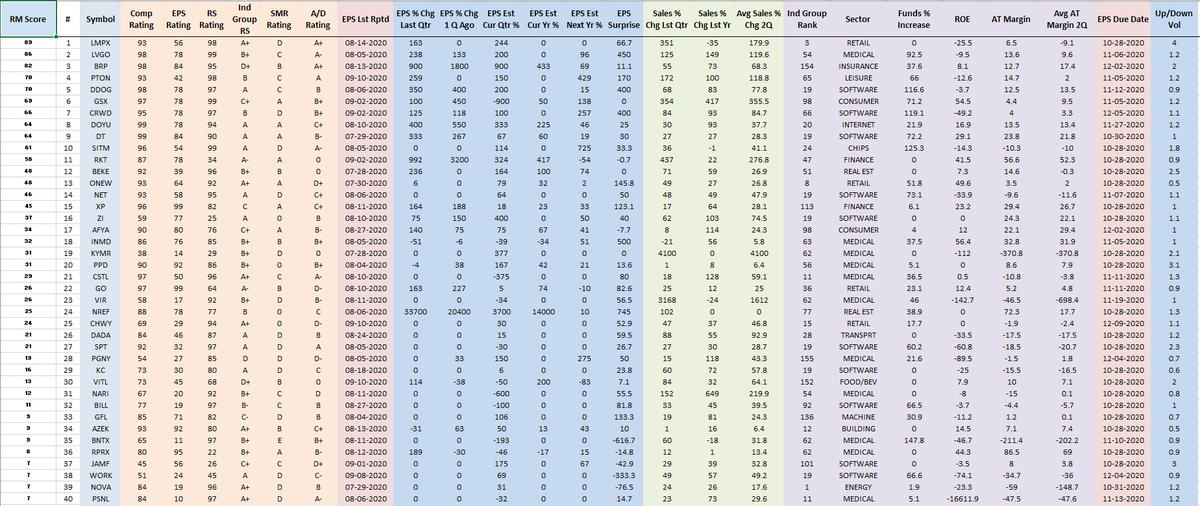 RichardMoglen's tweet photo. Fundamentally Ranked New IPOs as of 9-25-2020
#IPOT40 #IBDPartner (Must have IPOed since 6/1/2019)
Sorting Algorithm emphasizes EPS % change, Sales % Change, AT Margins, ROE, Group RS +more
Top 5 Trading Setups: https://t.co/uqNeB9Kr0A
Data from @MarketSmith, @IBDinvestors https://t.co/6PI4ByjEIO