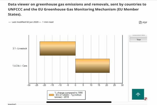 Here’s the official European Environment Agency (EEA) comparison between livestock and transportation emissions at 6% and 20% and changes over time, respectively. A stark contrast from the incomplete Greenpeace numbers. 10/
