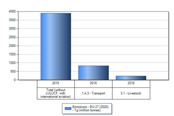 Here’s the official European Environment Agency (EEA) comparison between livestock and transportation emissions at 6% and 20% and changes over time, respectively. A stark contrast from the incomplete Greenpeace numbers. 10/
